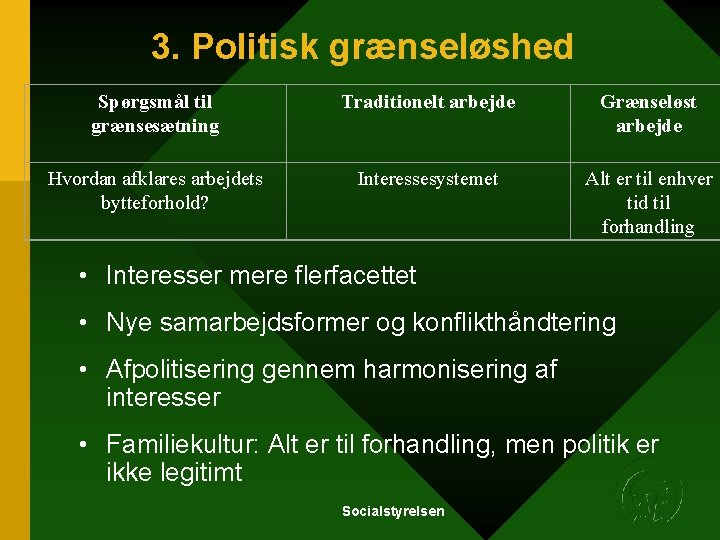 3. Politisk grænseløshed Spørgsmål til grænsesætning Traditionelt arbejde Grænseløst arbejde Hvordan afklares arbejdets bytteforhold? 3. Politisk grænseløshed Spørgsmål til grænsesætning Traditionelt arbejde Grænseløst arbejde Hvordan afklares arbejdets bytteforhold?