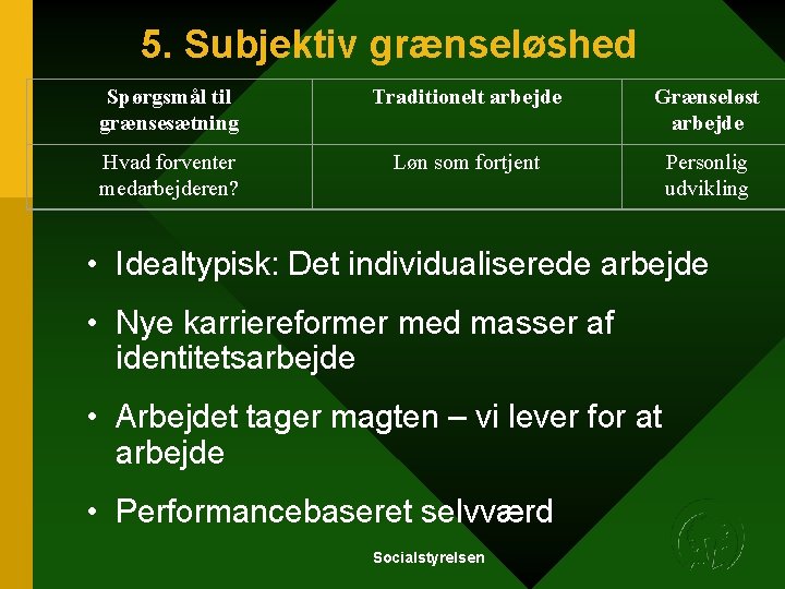 5. Subjektiv grænseløshed Spørgsmål til grænsesætning Traditionelt arbejde Grænseløst arbejde Hvad forventer medarbejderen? Løn 5. Subjektiv grænseløshed Spørgsmål til grænsesætning Traditionelt arbejde Grænseløst arbejde Hvad forventer medarbejderen? Løn
