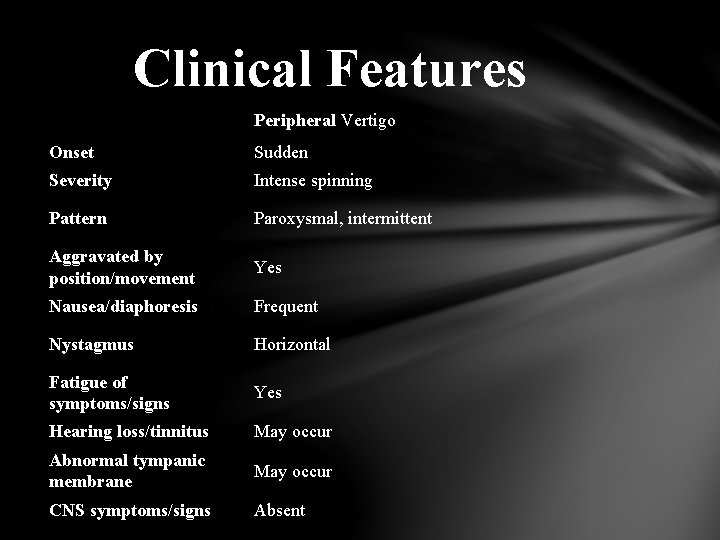 Clinical Features Peripheral Vertigo Onset Sudden Severity Intense spinning Pattern Paroxysmal, intermittent Aggravated by