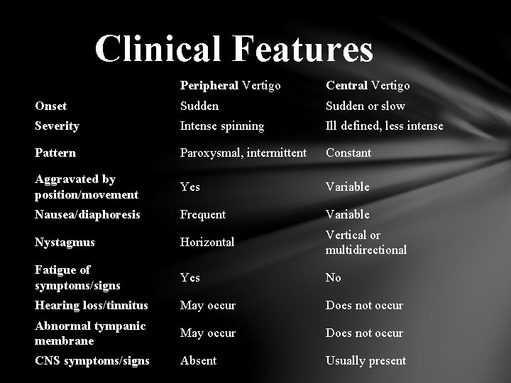 Clinical Features Peripheral Vertigo Central Vertigo Onset Sudden or slow Severity Intense spinning Ill