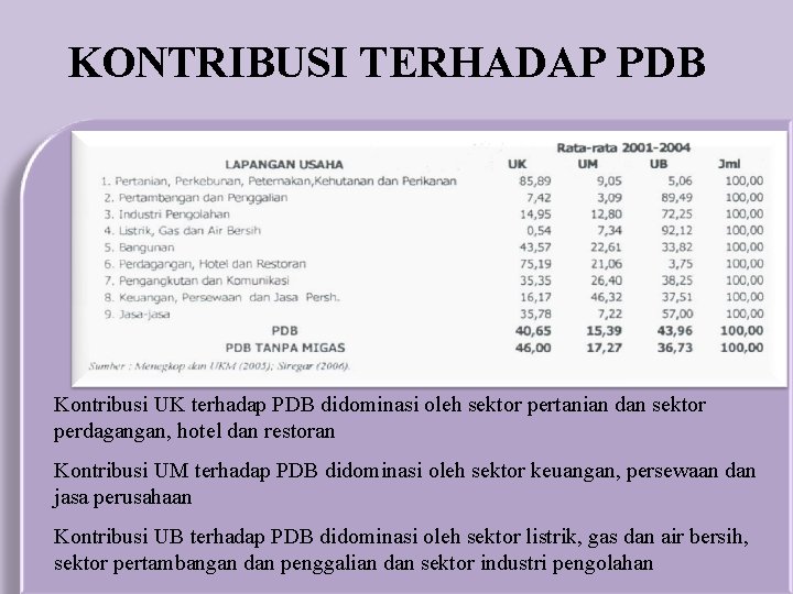 KONTRIBUSI TERHADAP PDB Kontribusi UK terhadap PDB didominasi oleh sektor pertanian dan sektor perdagangan,