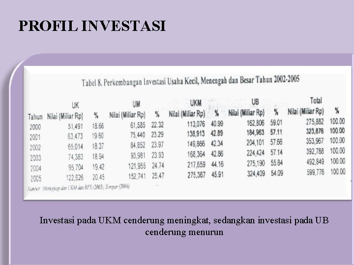 PROFIL INVESTASI Investasi pada UKM cenderung meningkat, sedangkan investasi pada UB cenderung menurun 