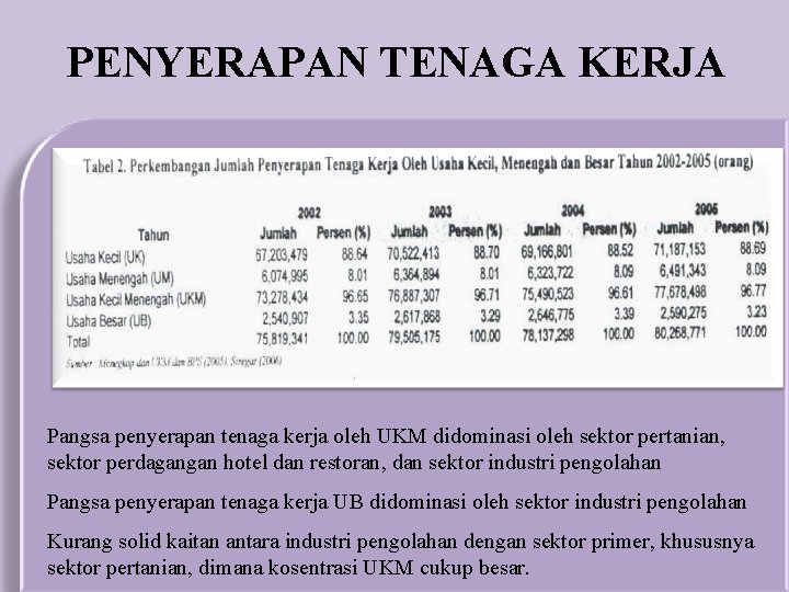 PENYERAPAN TENAGA KERJA Pangsa penyerapan tenaga kerja oleh UKM didominasi oleh sektor pertanian, sektor