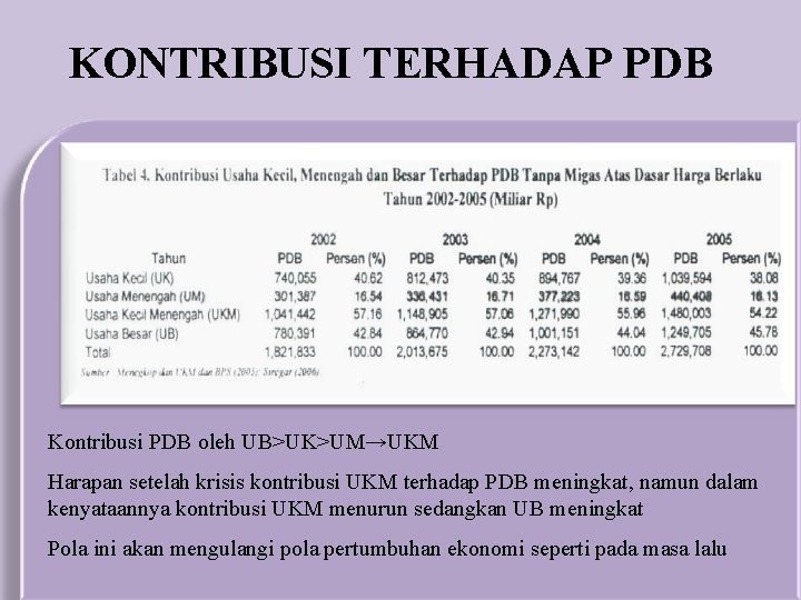 KONTRIBUSI TERHADAP PDB Kontribusi PDB oleh UB>UK>UM→UKM Harapan setelah krisis kontribusi UKM terhadap PDB