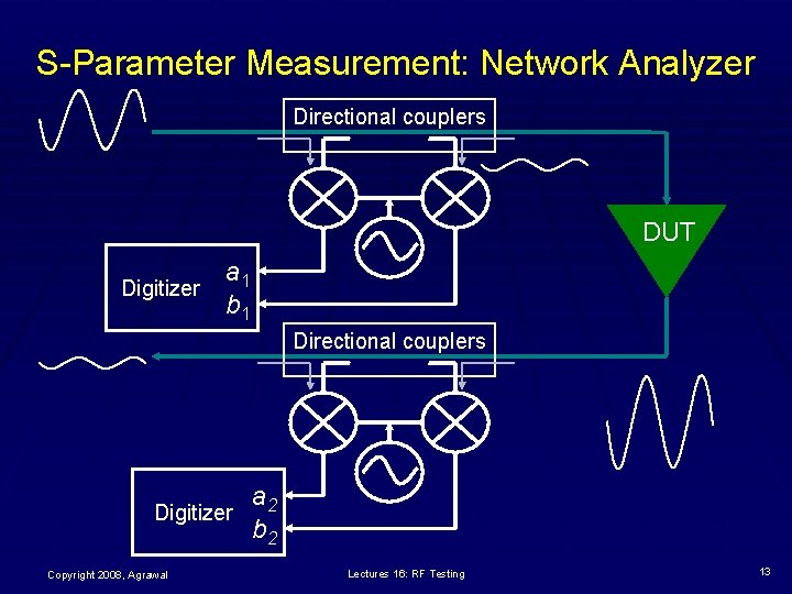 S-Parameter Measurement: Network Analyzer Directional couplers DUT a 1 Digitizer b 1 Directional couplers