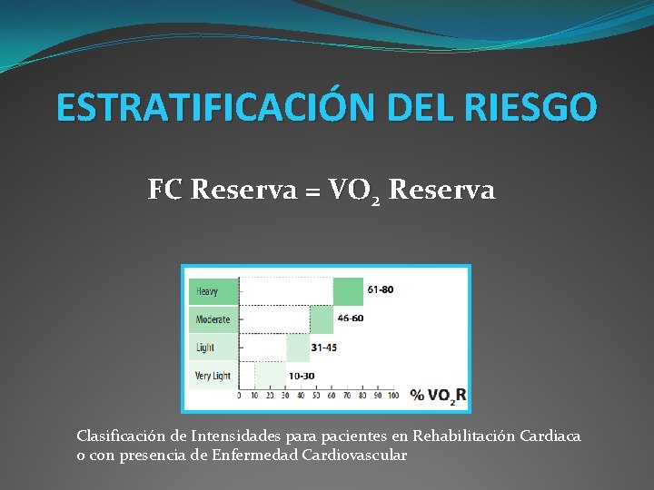 ESTRATIFICACIÓN DEL RIESGO FC Reserva = VO 2 Reserva Clasificación de Intensidades para pacientes