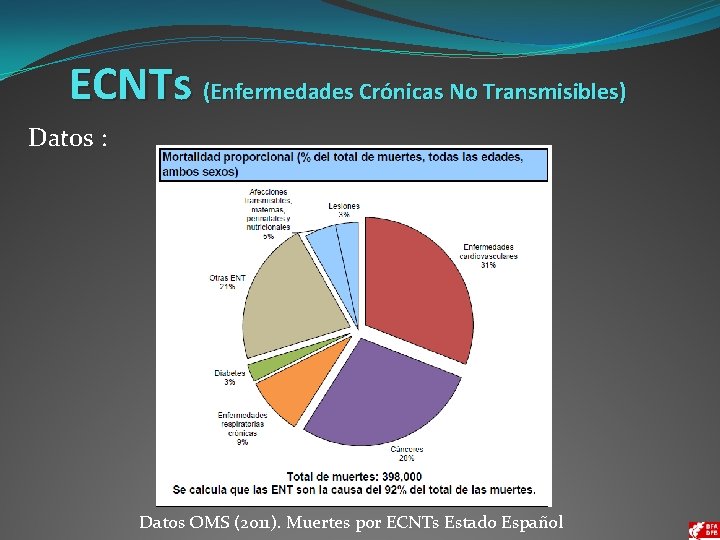 ECNTs (Enfermedades Crónicas No Transmisibles) Datos : Datos OMS (2011). Muertes por ECNTs Estado