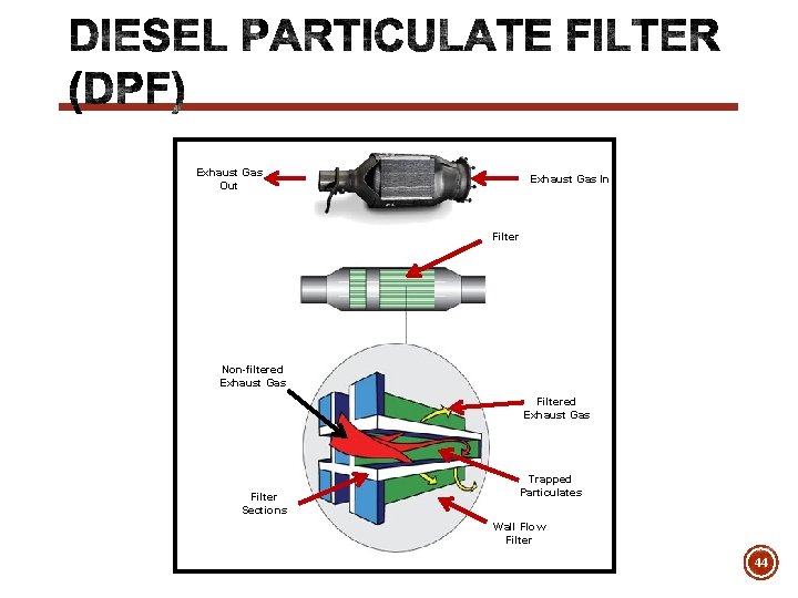 Exhaust Gas Out Exhaust Gas In Filter Non-filtered Exhaust Gas Filter Sections Trapped Particulates