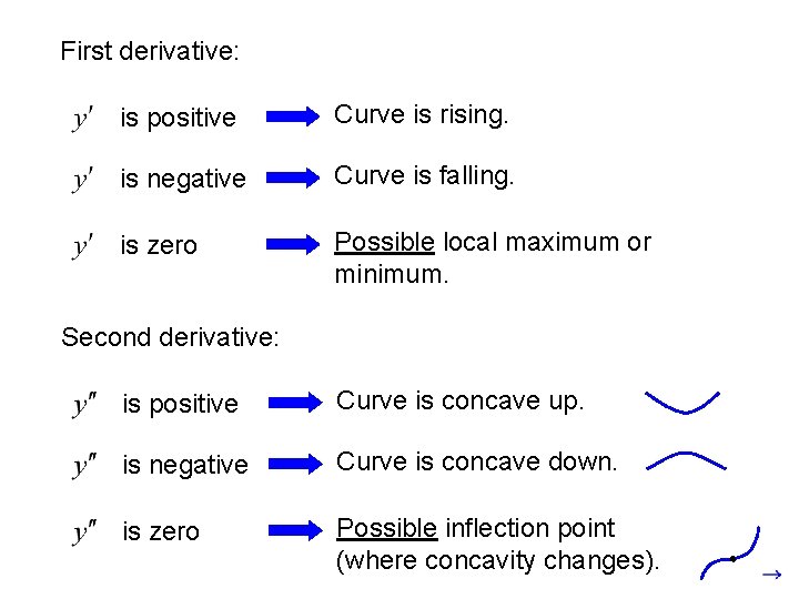First derivative: is positive Curve is rising. is negative Curve is falling. is zero