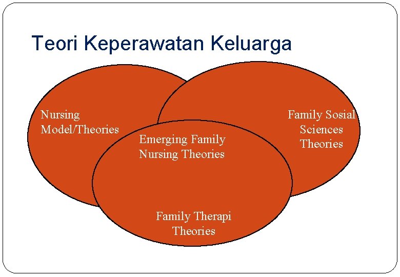 Teori Keperawatan Keluarga Nursing Model/Theories Emerging Family Nursing Theories Family Therapi Theories Family Sosial