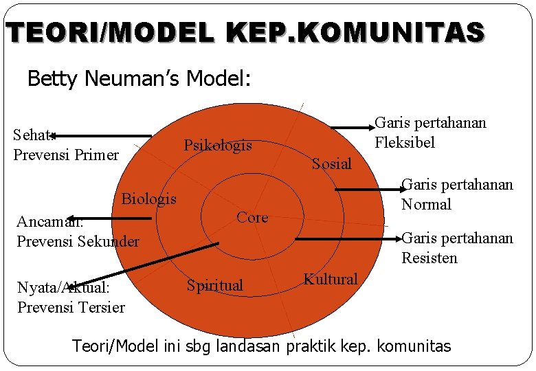TEORI/MODEL KEP. KOMUNITAS Betty Neuman’s Model: Sehat: Prevensi Primer Garis pertahanan Fleksibel Psikologis Sosial