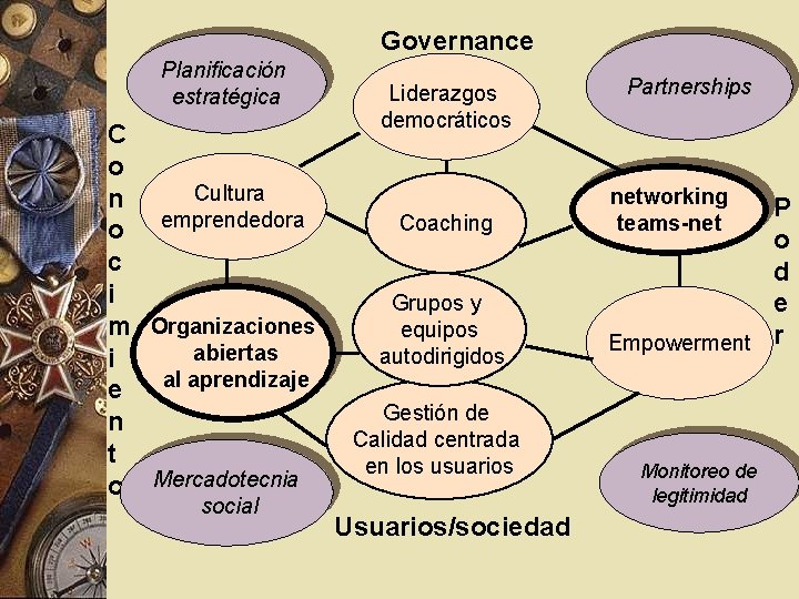 Governance Planificación estratégica C o Cultura n o emprendedora c i m Organizaciones abiertas