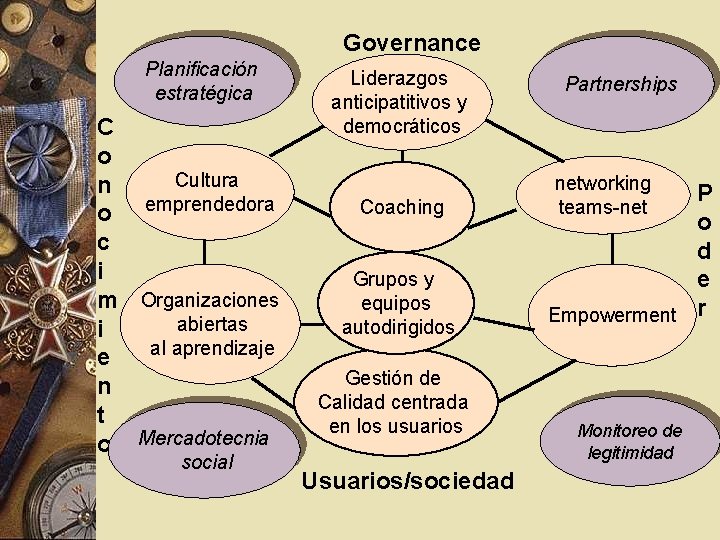 Governance Planificación estratégica C o Cultura n o emprendedora c i m Organizaciones abiertas