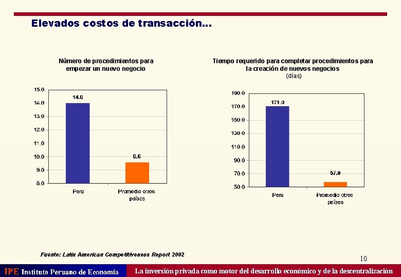 Elevados costos de transacción… Número de procedimientos para empezar un nuevo negocio Fuente: Latin