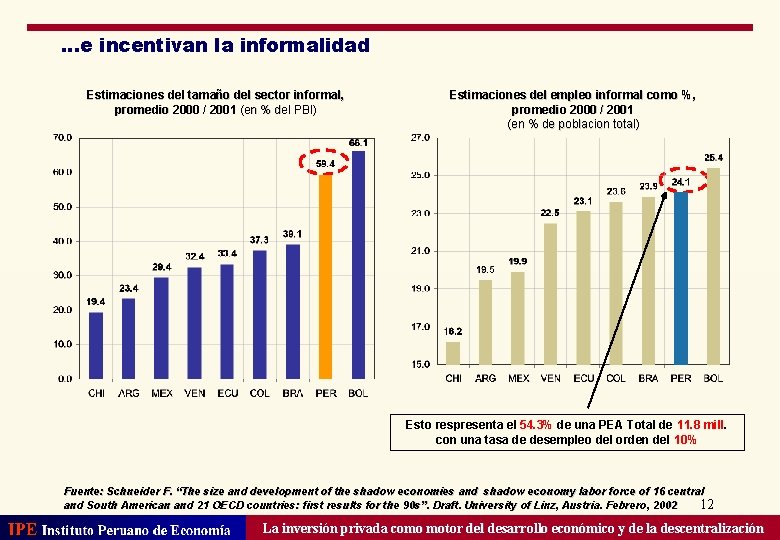 …e incentivan la informalidad Estimaciones del tamaño del sector informal, promedio 2000 / 2001