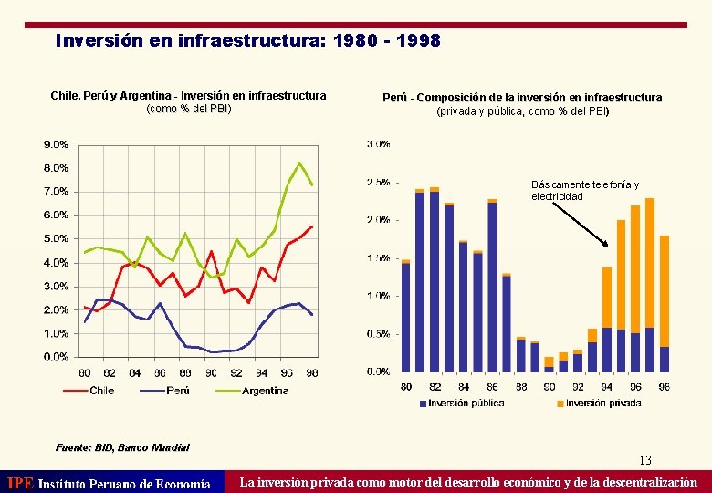 Inversión en infraestructura: 1980 - 1998 Chile, Perú y Argentina - Inversión en infraestructura