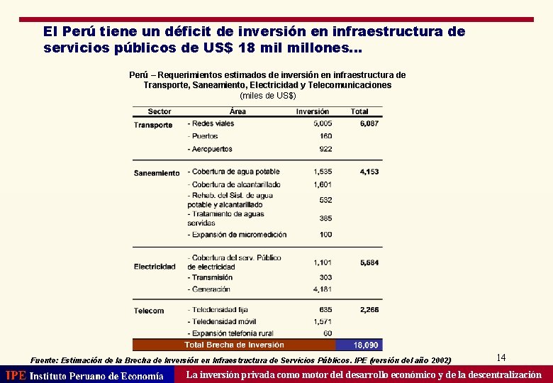 El Perú tiene un déficit de inversión en infraestructura de servicios públicos de US$