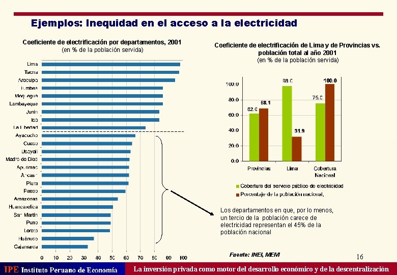 Ejemplos: Inequidad en el acceso a la electricidad Coeficiente de electrificación por departamentos, 2001