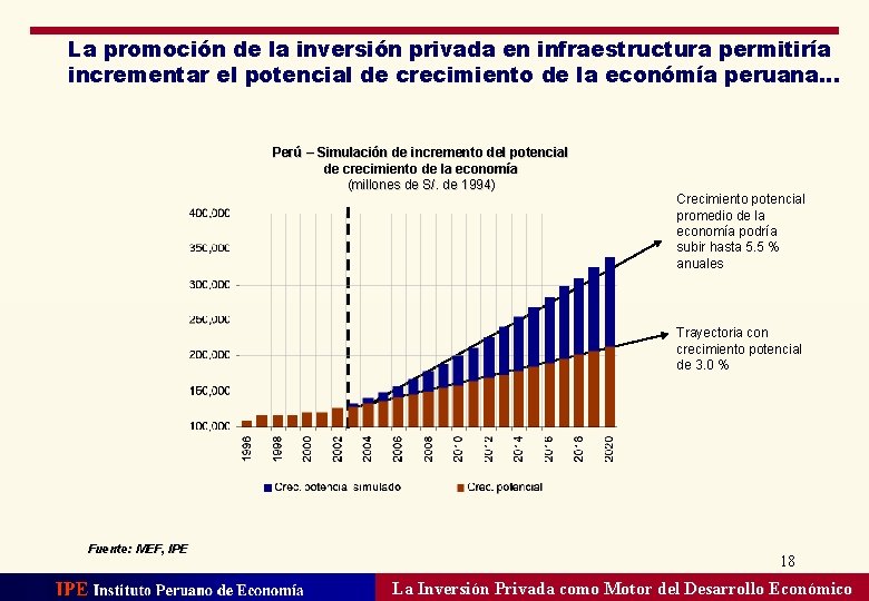 La promoción de la inversión privada en infraestructura permitiría incrementar el potencial de crecimiento