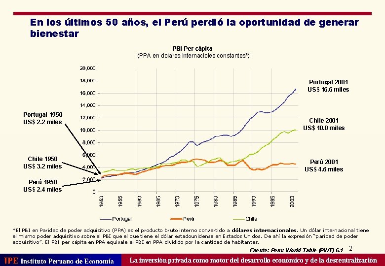 En los últimos 50 años, el Perú perdió la oportunidad de generar bienestar PBI
