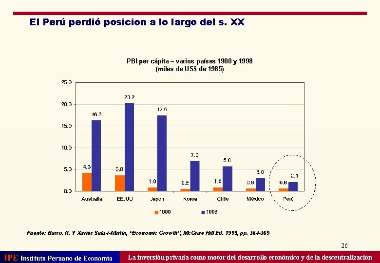 El Perú perdió posicion a lo largo del s. XX PBI per cápita –