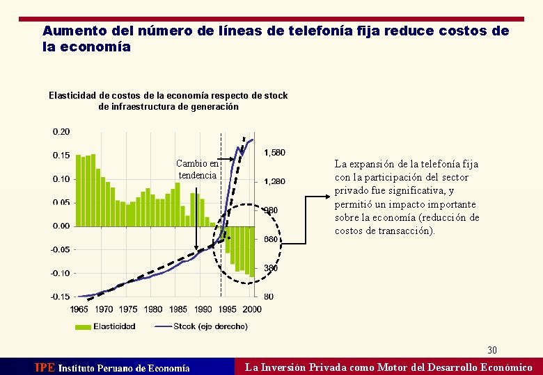 Aumento del número de líneas de telefonía fija reduce costos de la economía Elasticidad