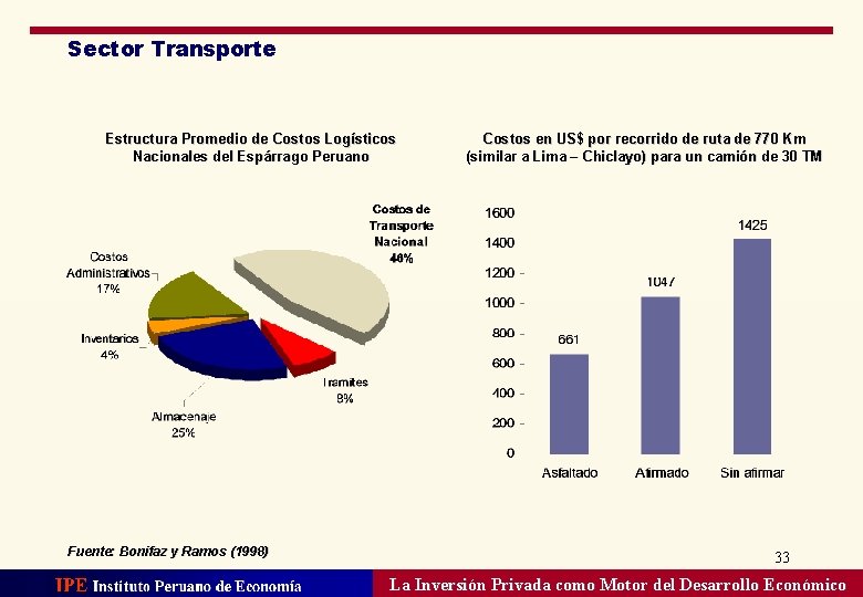 Sector Transporte Estructura Promedio de Costos Logísticos Nacionales del Espárrago Peruano Fuente: Bonifaz y