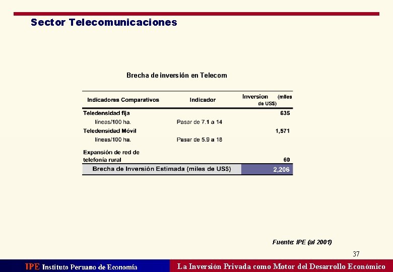 Sector Telecomunicaciones Brecha de inversión en Telecom Fuente: IPE (al 2001) 37 La Inversión