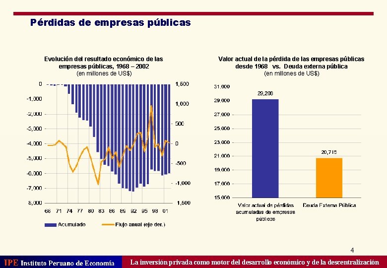 Pérdidas de empresas públicas Evolución del resultado económico de las empresas públicas, 1968 –