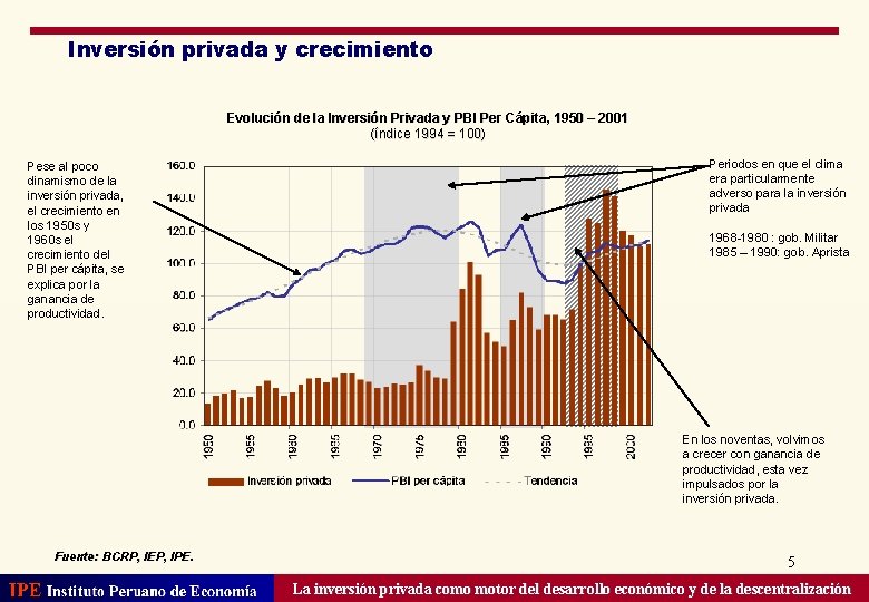 Inversión privada y crecimiento Evolución de la Inversión Privada y PBI Per Cápita, 1950