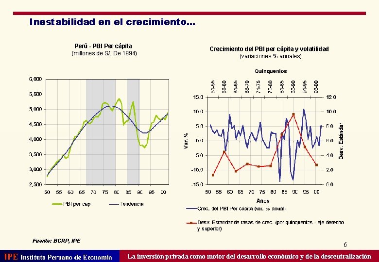 Inestabilidad en el crecimiento. . . Perú - PBI Per cápita (millones de S/.