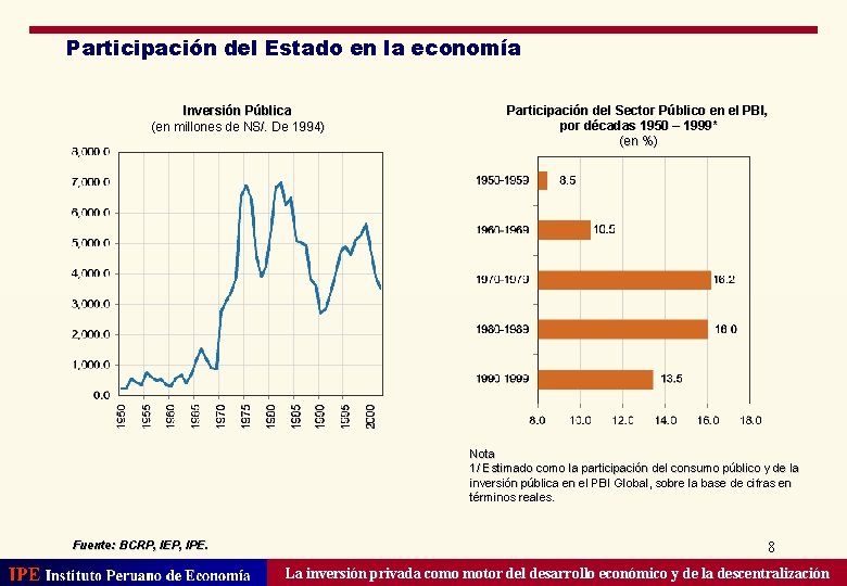 Participación del Estado en la economía Inversión Pública (en millones de NS/. De 1994)