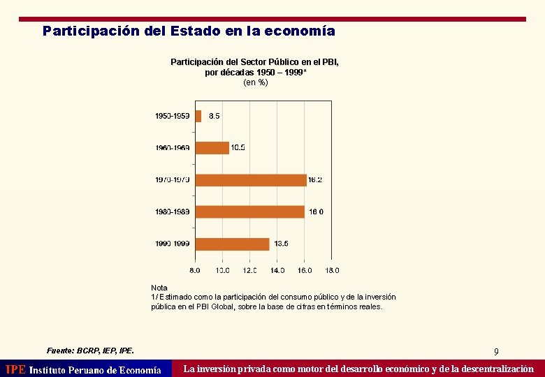 Participación del Estado en la economía Participación del Sector Público en el PBI, por