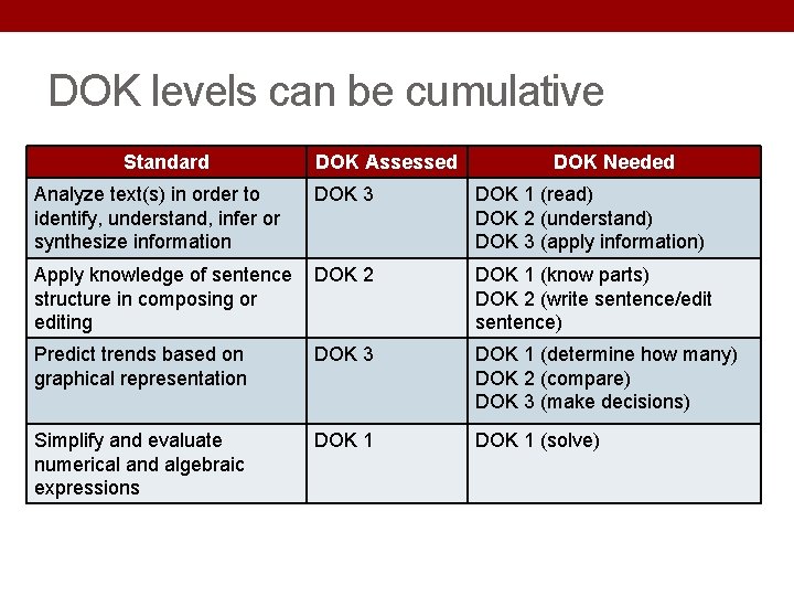 DOK levels can be cumulative Standard Analyze text(s) in order to identify, understand, infer DOK levels can be cumulative Standard Analyze text(s) in order to identify, understand, infer