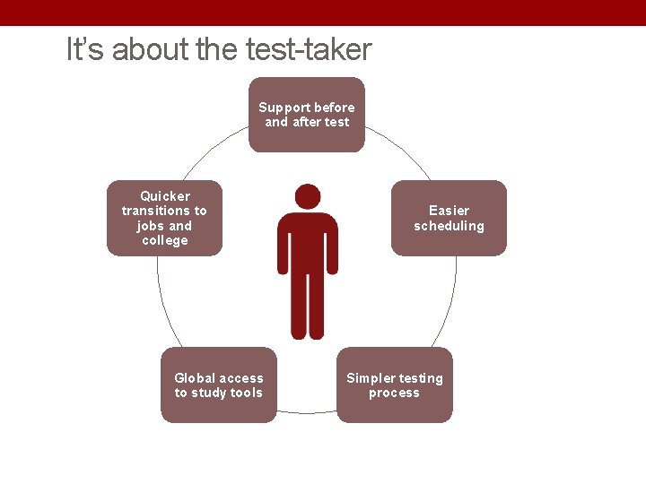 It’s about the test-taker Support before and after test Quicker transitions to jobs and It’s about the test-taker Support before and after test Quicker transitions to jobs and