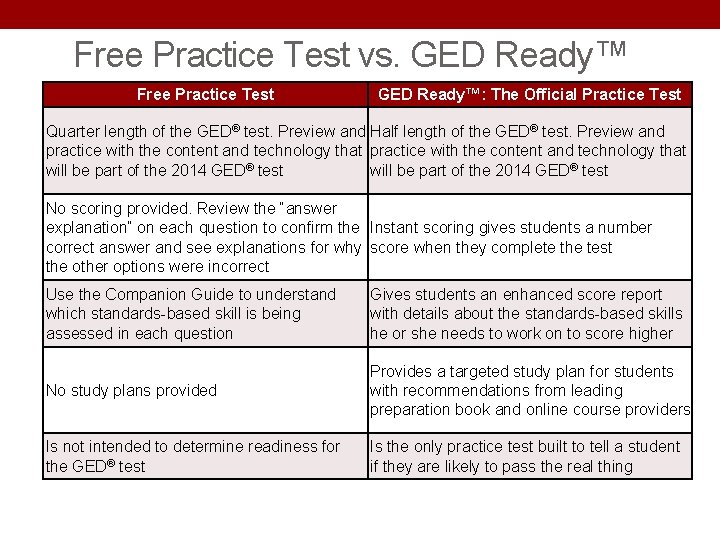 Free Practice Test vs. GED Ready™ Free Practice Test GED Ready™: The Official Practice Free Practice Test vs. GED Ready™ Free Practice Test GED Ready™: The Official Practice
