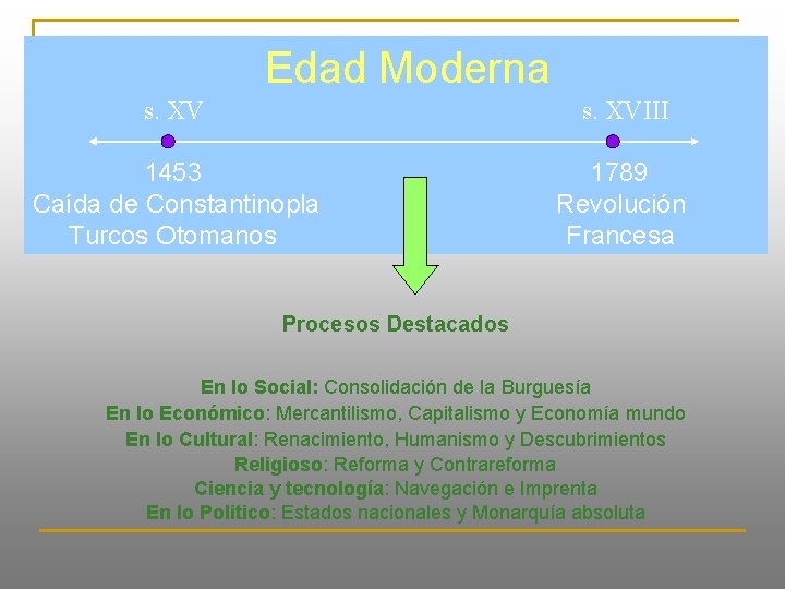 Edad Moderna s. XVIII 1453 Caída de Constantinopla Turcos Otomanos 1789 Revolución Francesa Procesos