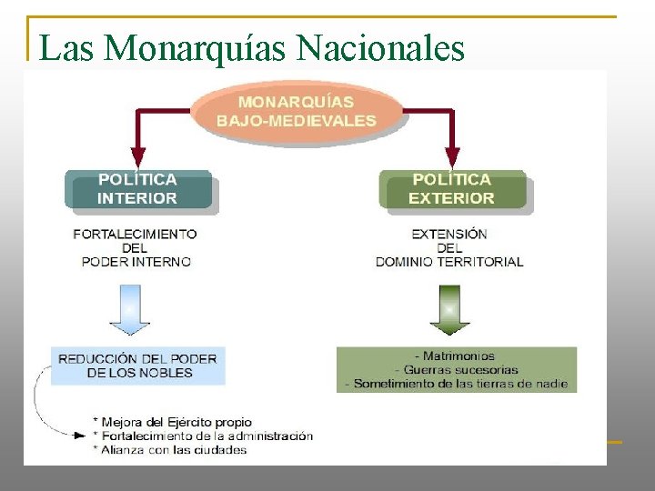 Las Monarquías Nacionales 