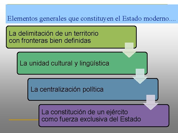 Elementos generales que constituyen el Estado moderno. . La delimitación de un territorio con