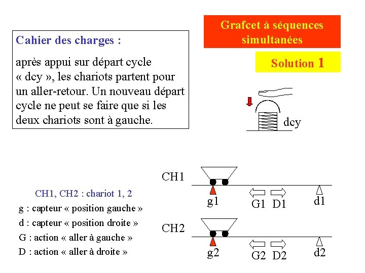 Grafcet à séquences simultanées Cahier des charges : Solution 1 après appui sur départ