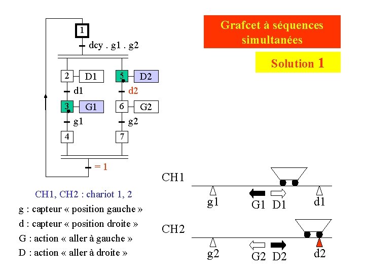 Grafcet à séquences simultanées 1 dcy. g 1. g 2 Solution 1 2 D