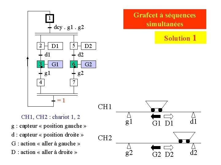 Grafcet à séquences simultanées 1 dcy. g 1. g 2 Solution 1 2 D