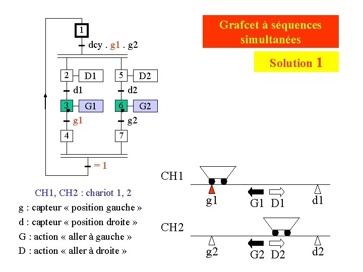 Grafcet à séquences simultanées 1 dcy. g 1. g 2 Solution 1 2 D