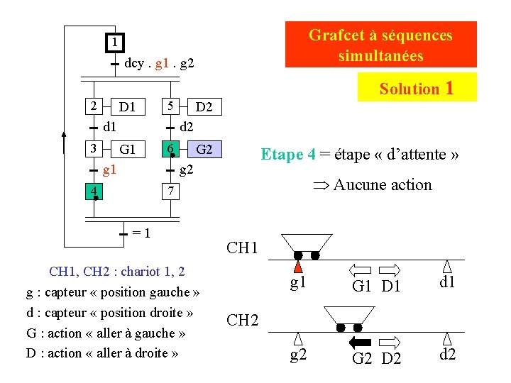 Grafcet à séquences simultanées 1 dcy. g 1. g 2 Solution 1 2 D