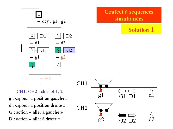 Grafcet à séquences simultanées 1 dcy. g 1. g 2 Solution 1 2 D