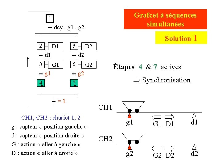 Grafcet à séquences simultanées 1 dcy. g 1. g 2 Solution 1 2 D