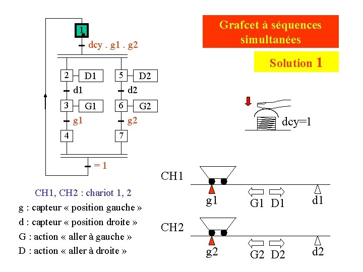 Grafcet à séquences simultanées 1 dcy. g 1. g 2 Solution 1 2 D