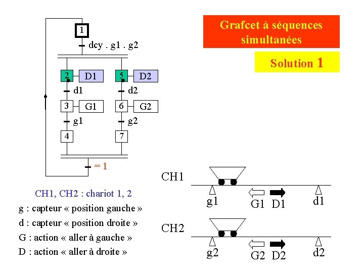 Grafcet à séquences simultanées 1 dcy. g 1. g 2 Solution 1 2 D