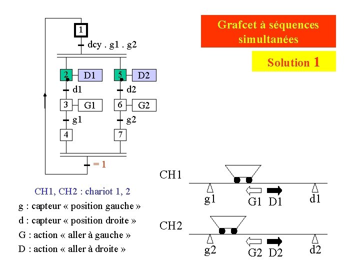 Grafcet à séquences simultanées 1 dcy. g 1. g 2 Solution 1 2 D