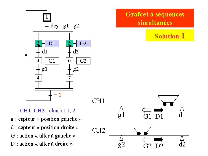 Grafcet à séquences simultanées 1 dcy. g 1. g 2 Solution 1 2 D